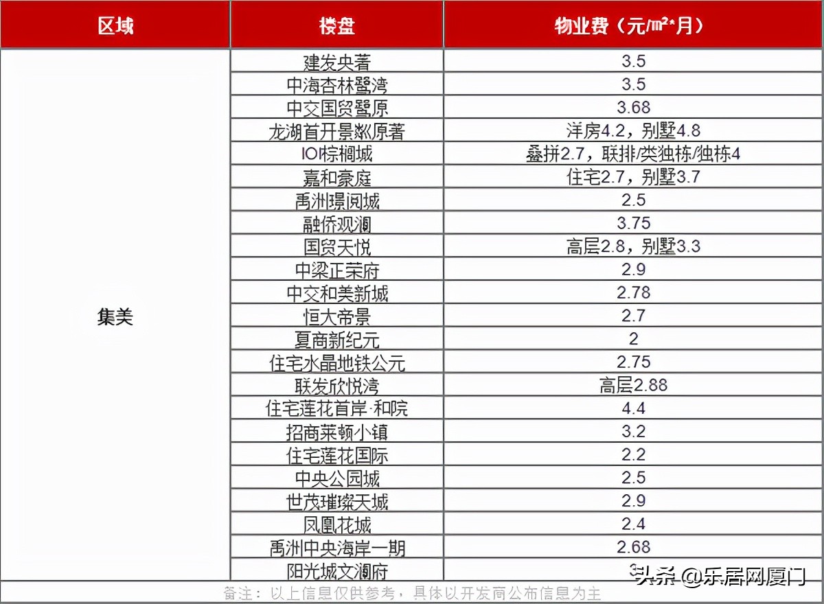 厦门物业最好的小区,厦门物业费排名
