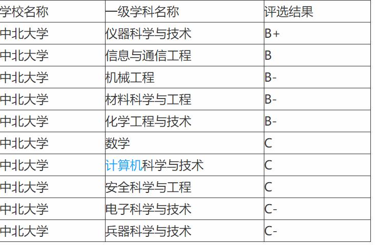 中北大学，一所优秀的军工类院校，实力不输211