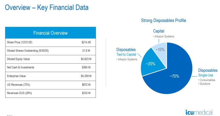 全球领先输液治疗专营公司ICUMedical｜械企风云