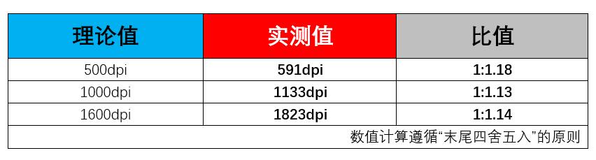 测试对鼠标的掌控度,鼠标单点速度测试
