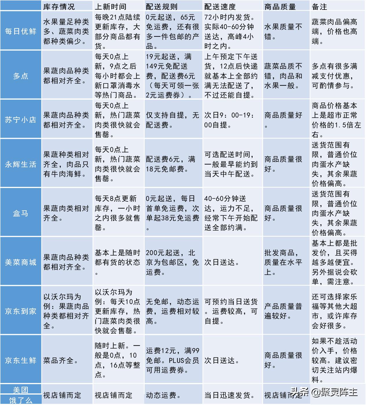 有哪些比较靠谱的买菜app,互联网买菜app哪个好