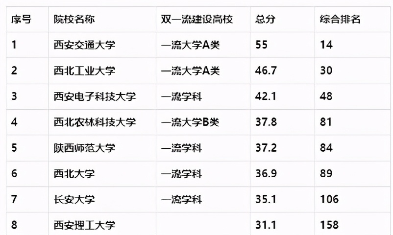 陕西最好的22所大学，分5档！1档最难考，5档全是特色高校