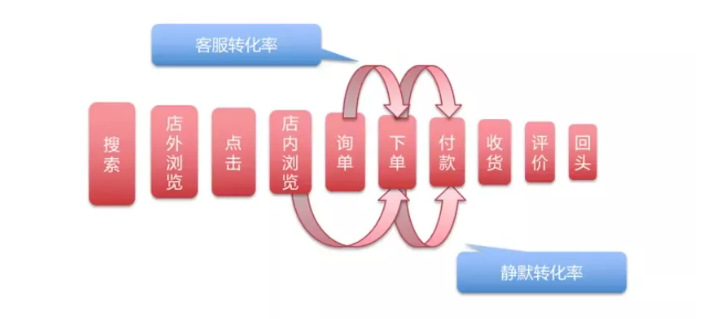 阿里巴巴店铺装修转化率,阿里巴巴询盘转化率多少
