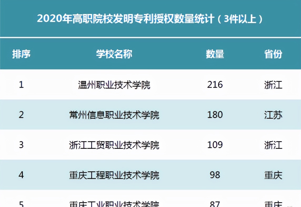 温州职业技术学院奖励,温州职业技术学院创业