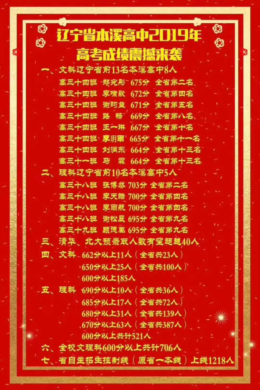 2019年沈阳市高中600分以上人数及各校高考喜报汇总（转）