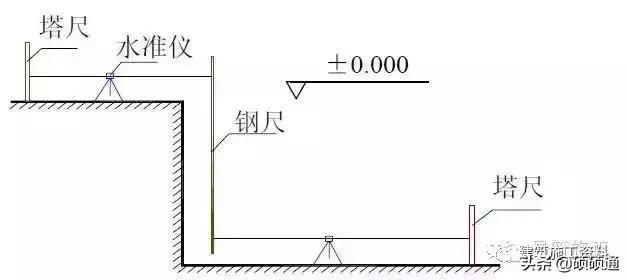施工现场测量员基础知识,施工员必备施工现场测量方法