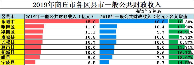 2019周口各县公共财政收入,周口各县财政收入排名