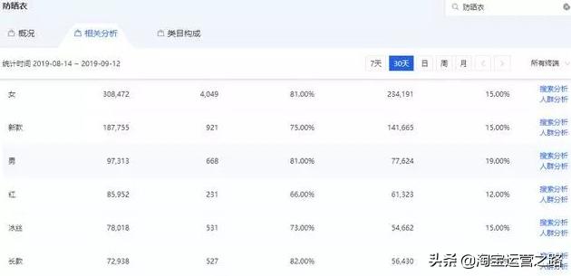 如何优化淘宝店铺标题关键词,新手如何做好淘宝标题