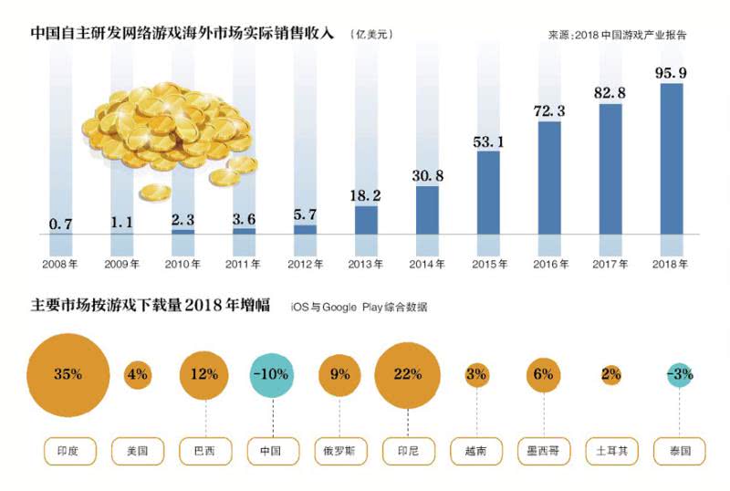 2019年游戏出海成趋势,游戏出海新一轮的大动荡期来了