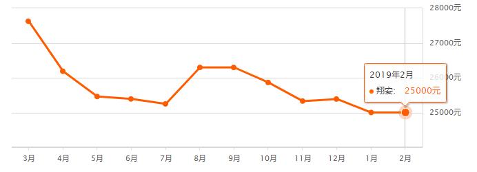5月厦门各区域二手房成交均价,厦门二手房降价一览表最新