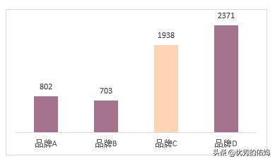 怎样在excel中制作数据分析报表,如何做excel精美可视化图表