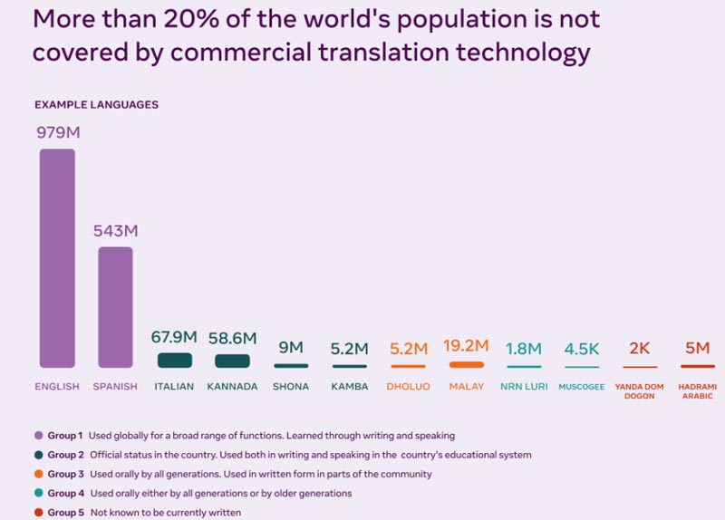 Meta为AR/VR宣布实时语音语言翻译计划：基于AI的通用语言翻译器