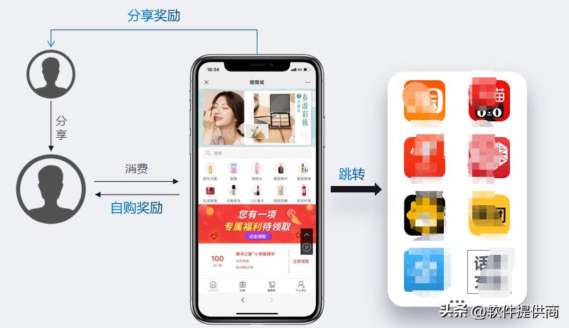 电商引流商业模式,社交电商引流客源最快的方法