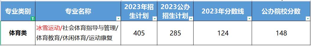 河北成考专升本有哪些院校,河北成人专升本哪个学校分数低