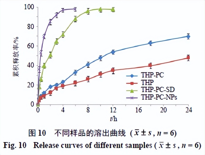 延胡索乙素磷脂复合物及其固体分散体、油制剂、纳米混悬剂的制备