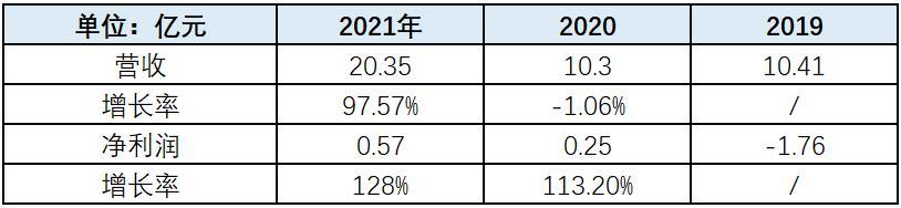 燕东微业绩暴增隐现诸多异常，业务独立性不足、技术先进性存疑