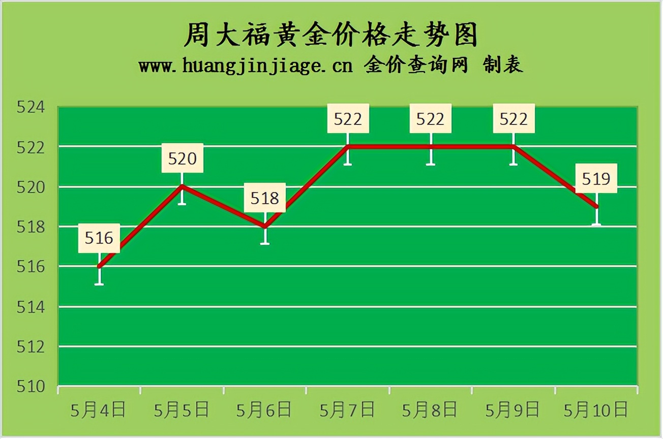 今日黄金金价回收走势图,今日金价跌了黄金回收价格