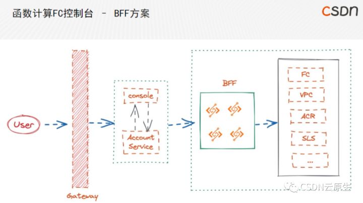 阿里云serverless开发,阿里云serverless搭建