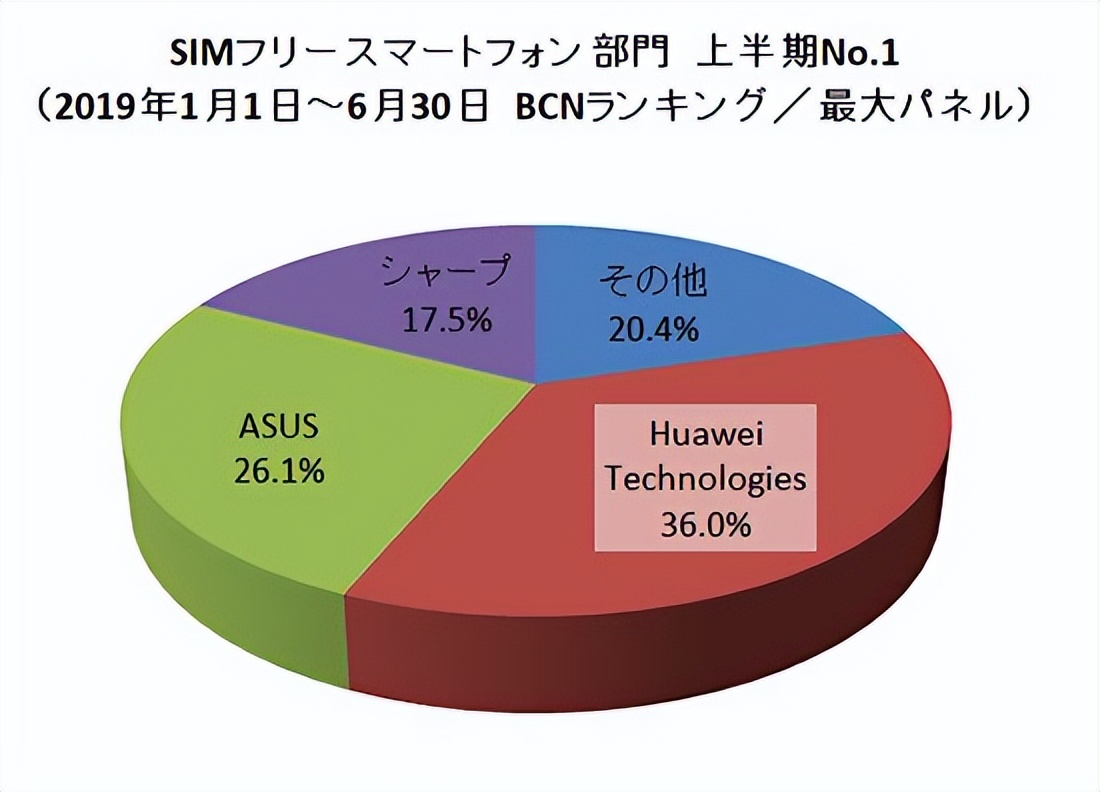2023年了，中国手机品牌没有一个在日本成功，为什么？