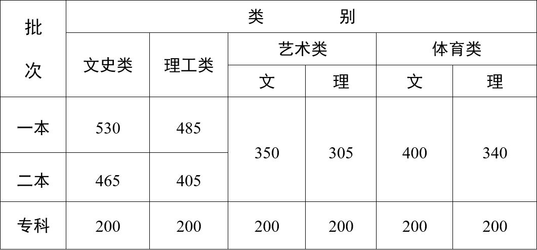高考分数录取线2023文科597分,高考分数录取线2021480分