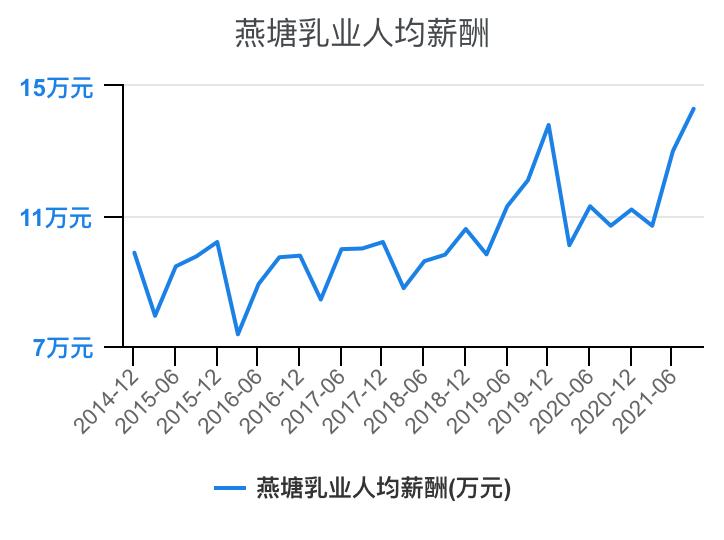 乳制品行业线上收入,乳制品行业薪资待遇