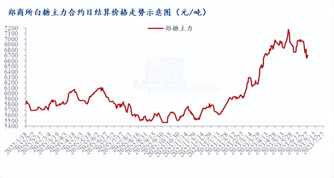 2023年巴西白糖行情,2020年白糖市场半年报
