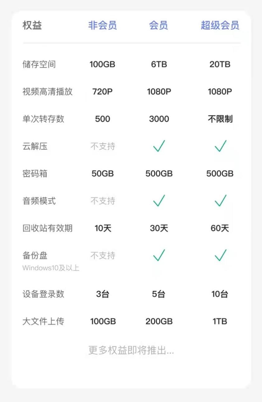 阿里云盘开始收费了么,阿里云盘是如何收费的