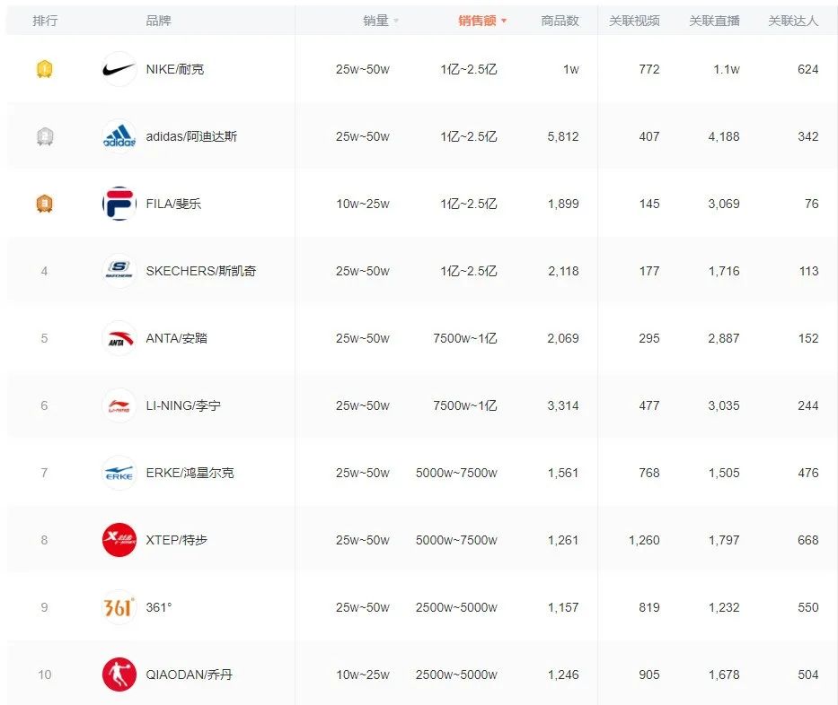 抖音鞋类销量排行榜,2024年抖音服饰品牌排行榜