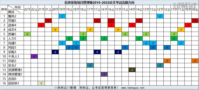 信息系统项目管理师考试费多少钱,集成项目管理工程师报考费用