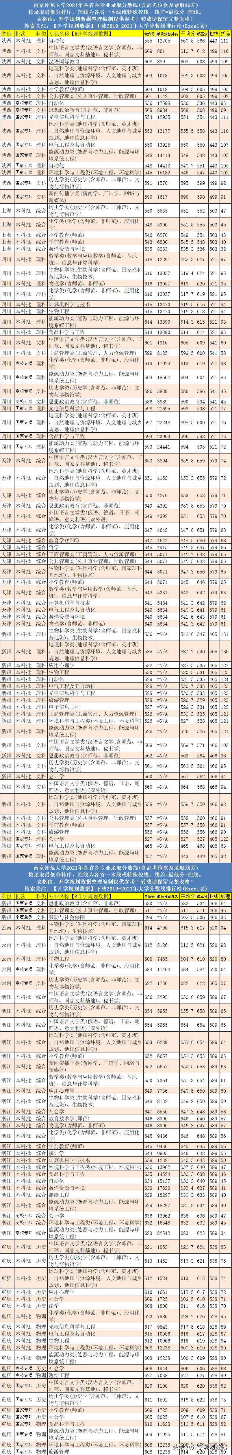 南京师范大学考研复试分数线2021,2021南京师范大学各专业录取分