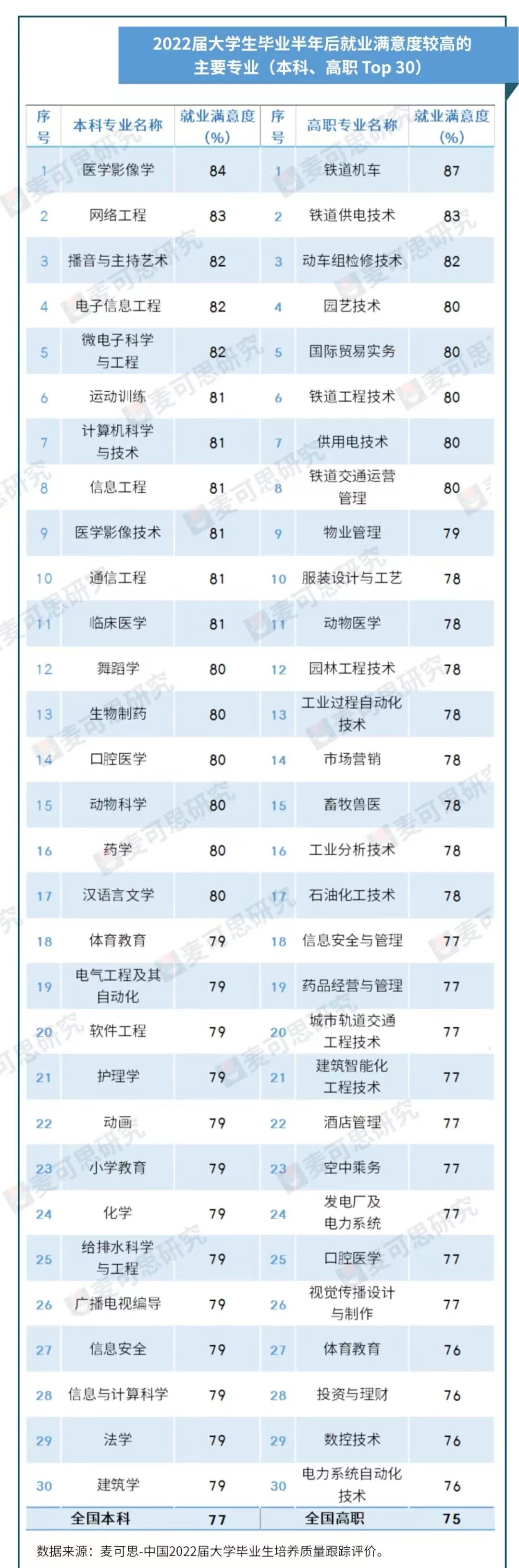 最新大学生就业好专业,专业满意度排名