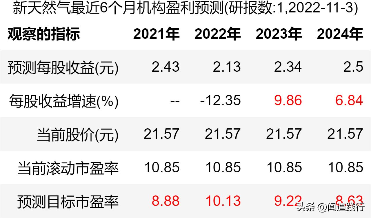 新潮能源风险与潜力,蓝焰控股和新天然气产量比较
