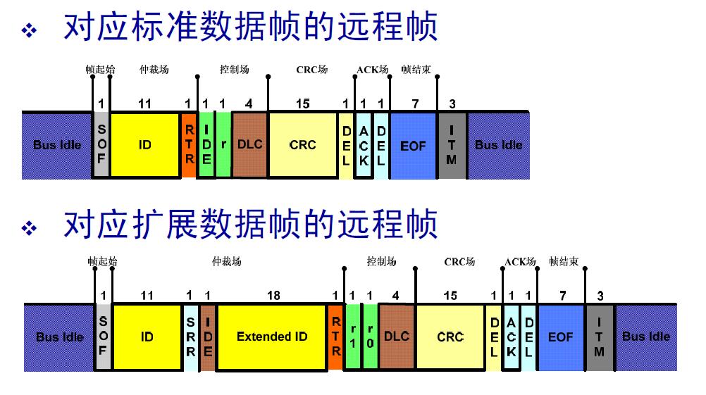 can总线时钟同步原理,can总线内部电路原理