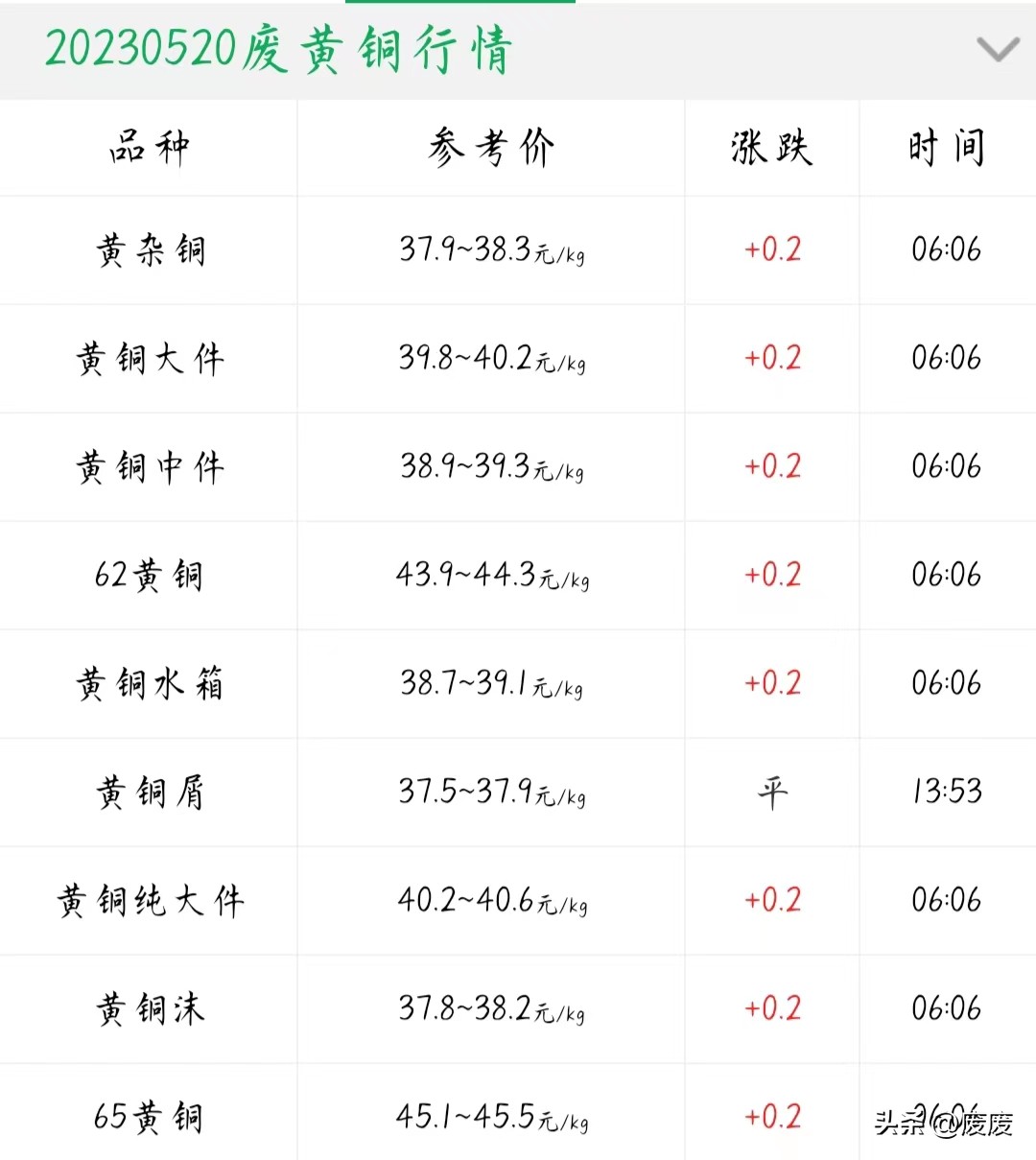 废光亮铜价格行情,废红铜价格最新行情今日