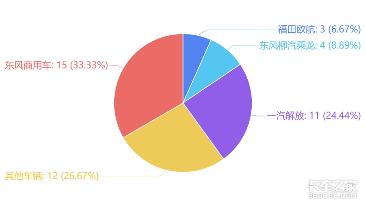 2023卡车销量排行榜具体车型,6.8米载货车什么品牌好