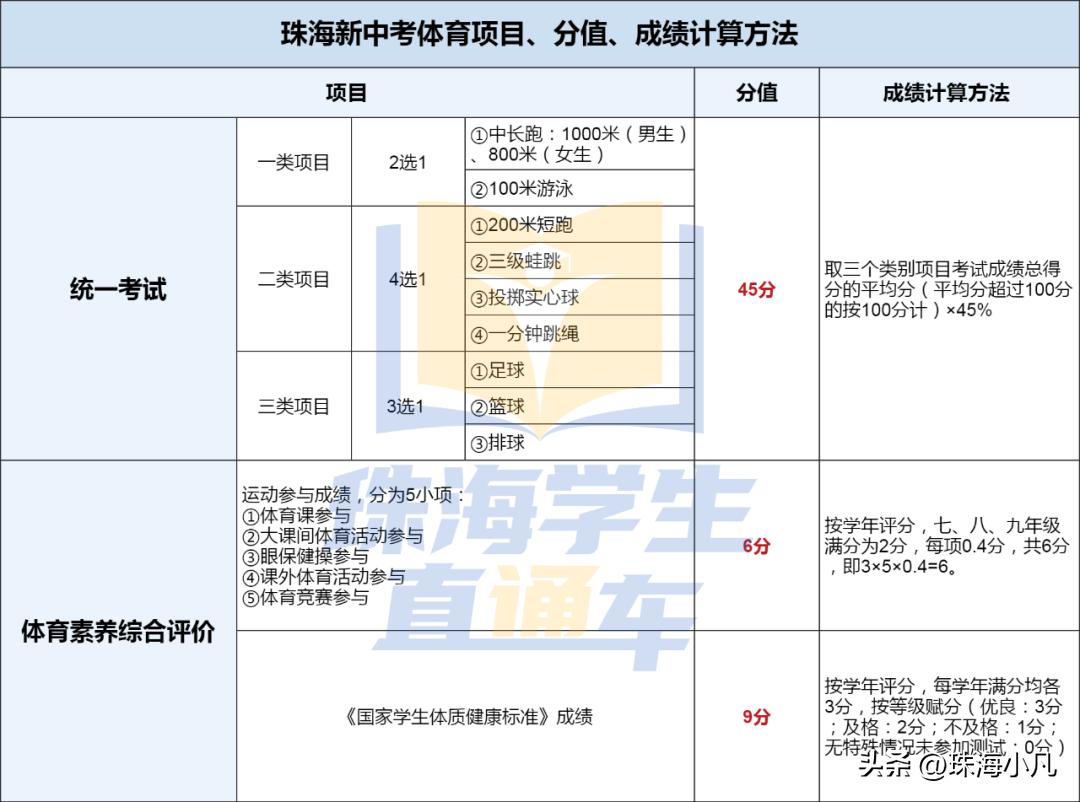珠海新中考计分方式,珠海新中考增加了什么