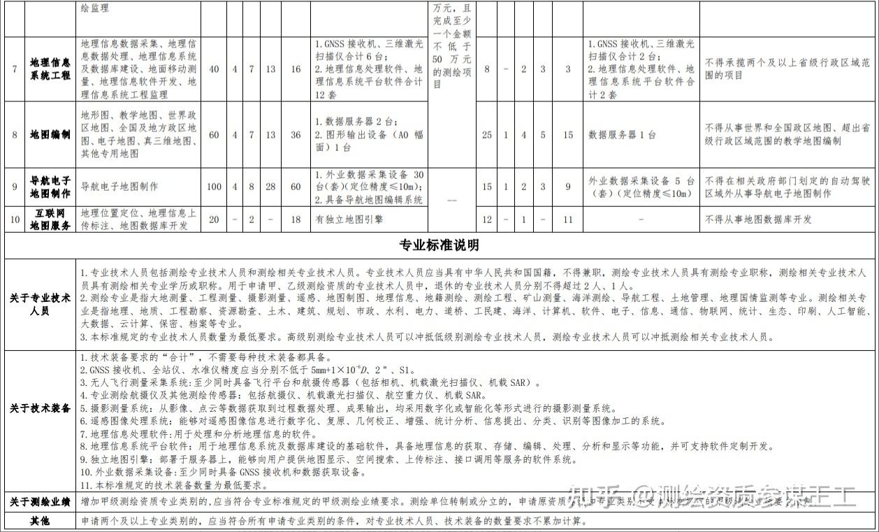 测绘乙级资质申请流程及标准,北京测绘资质代办费用