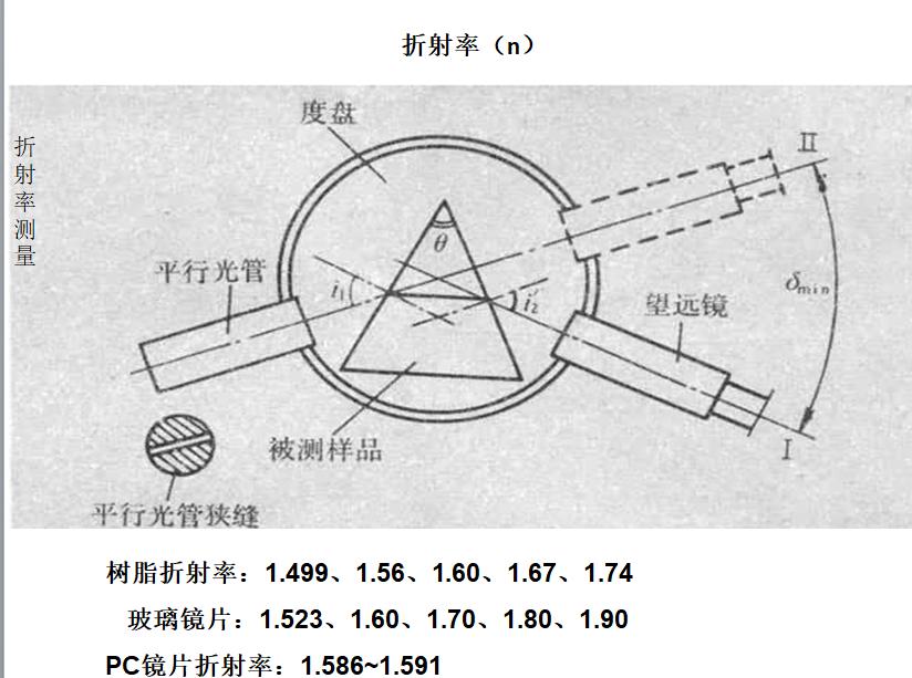 镜片的认识和功能,镜片基础知识题库