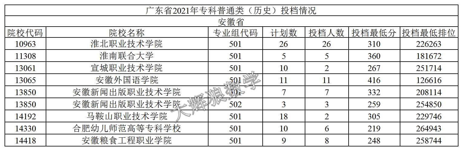 2021年广东专科志愿表怎么样填报,2019年广东本科征集志愿投档情况