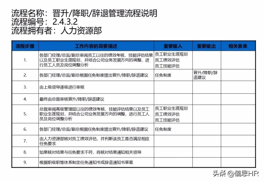 人力资源sop标准化操作流程范例,人力资源管理实操从入门到精通ppt