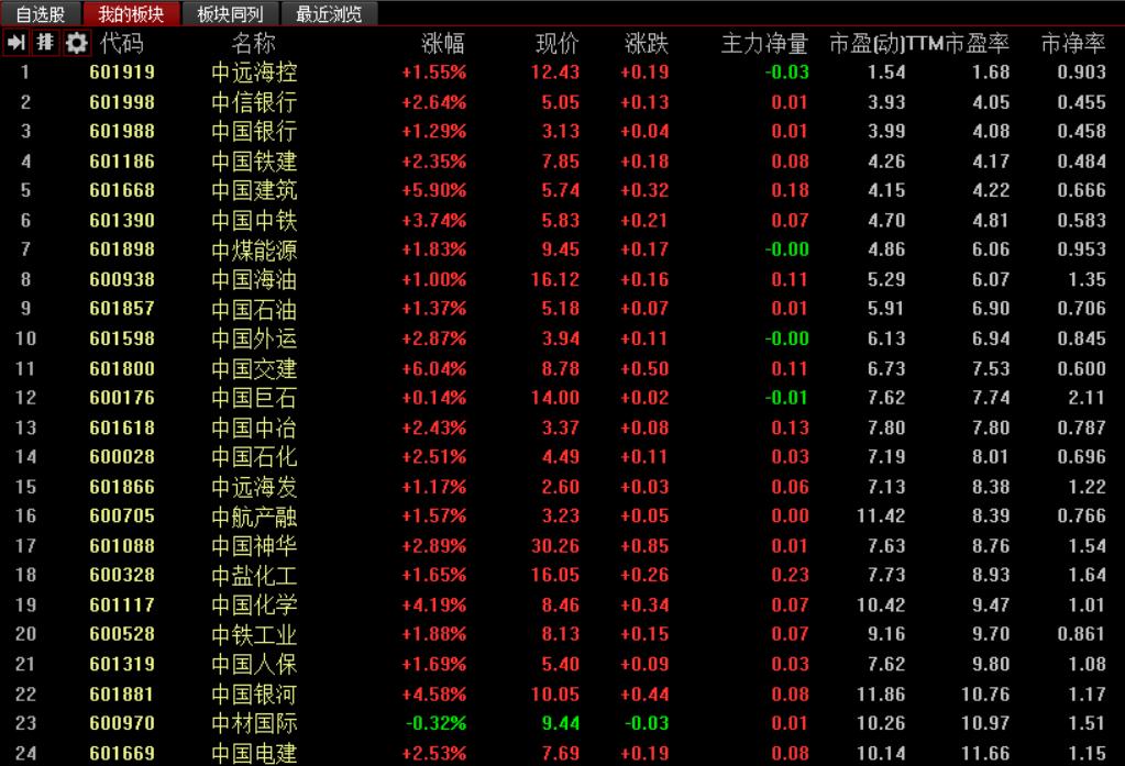 多重利好助推a股超跌反弹,中字头蓝筹白马股有哪些