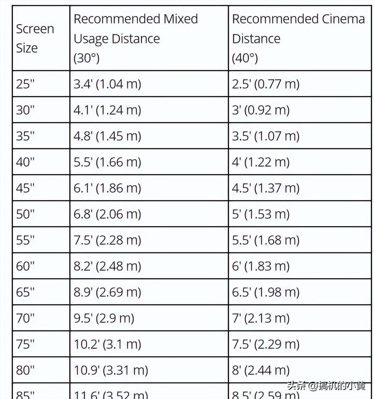 电视尺寸越大观影效果越好,电视大小怎么选合适是越大越好吗