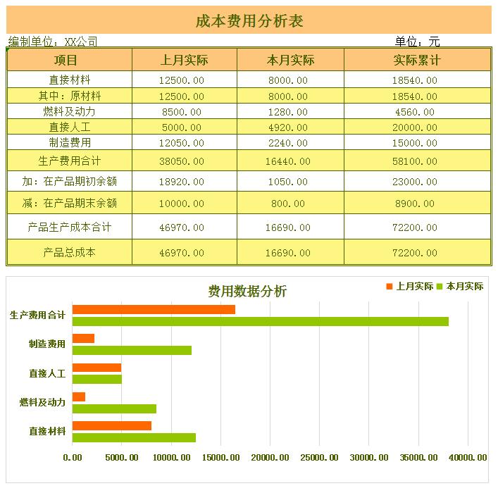 最常用的成本核算表格有哪些,怎么做成本核算表格