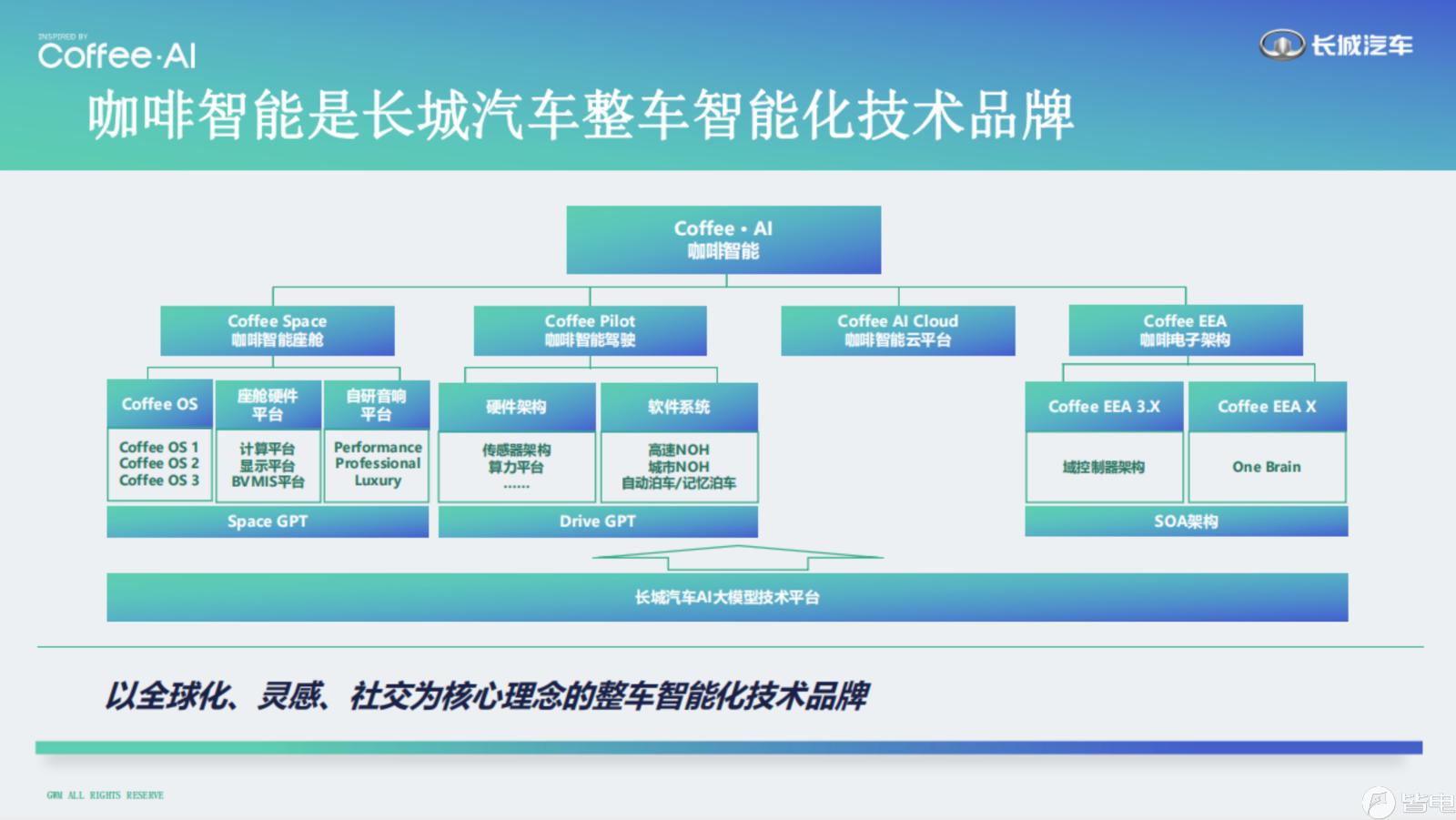 长城汽车ai智能联网,长城汽车咖啡智能生态