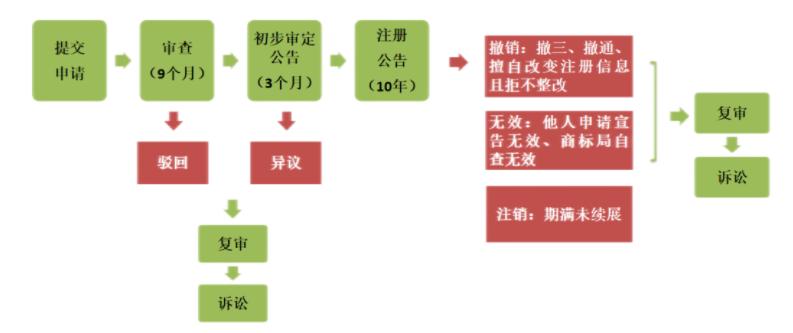 商标注册流程及费用2023,注册商标流程最新