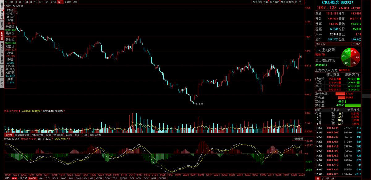 药明康德cro,cro概念医药股下周走势