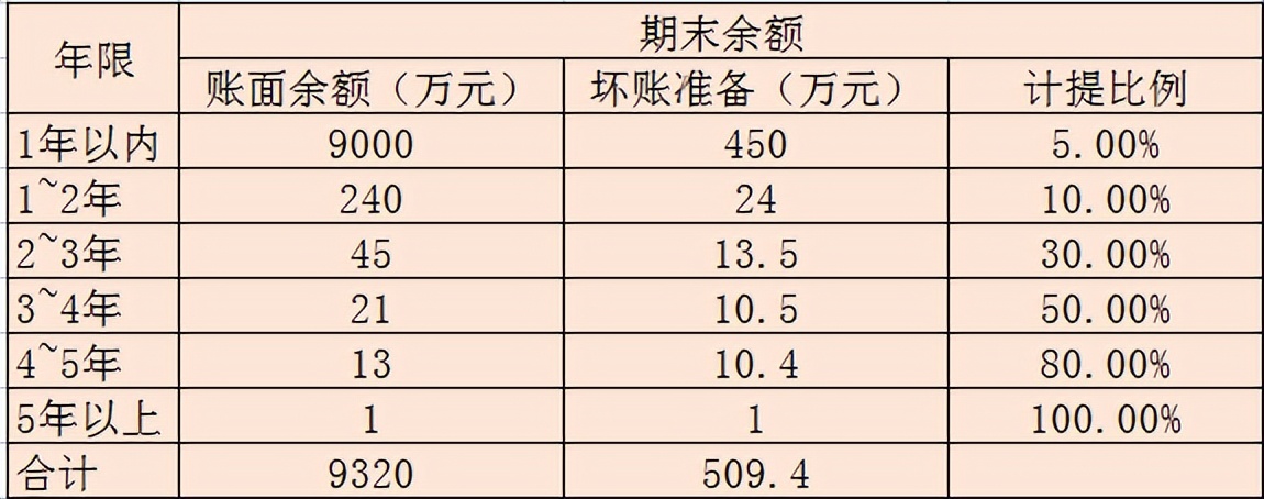 应收款项减值提取坏账准备的分录,应收款项减值坏账准备的详细讲解
