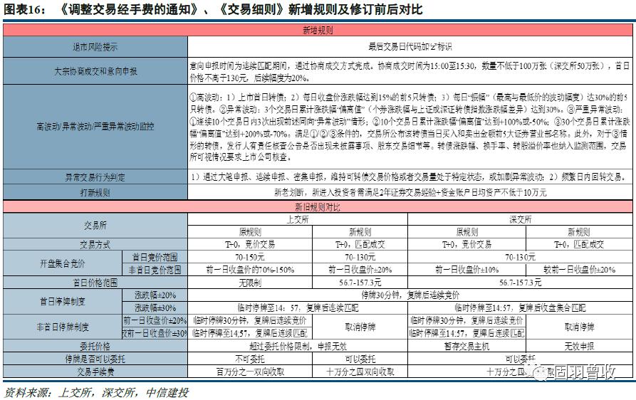 中信建投策略谈年初机会,中信建投可转债配债怎么操作
