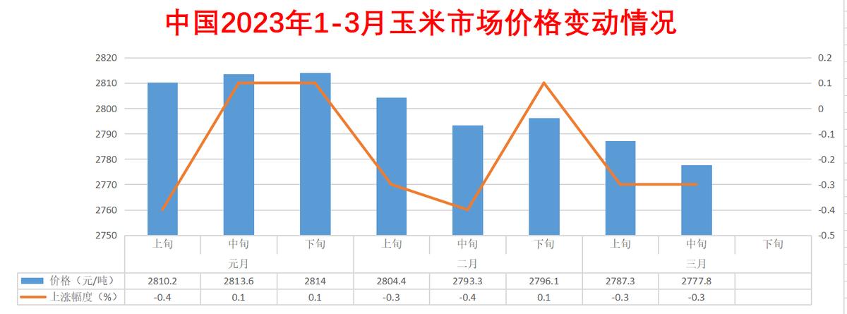 跌跌跌4大主粮3种农用生产资料市场价格全部下跌