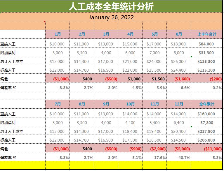 最常用的成本核算表格有哪些,怎么做成本核算表格